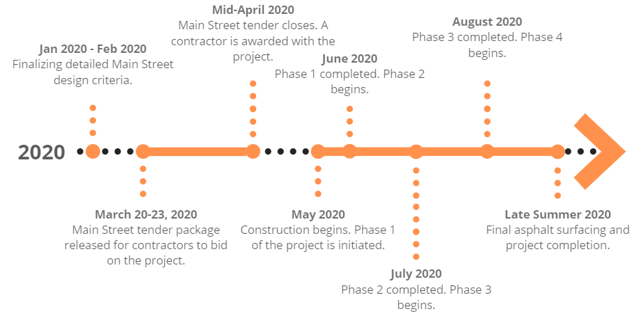 Main Street Timeline