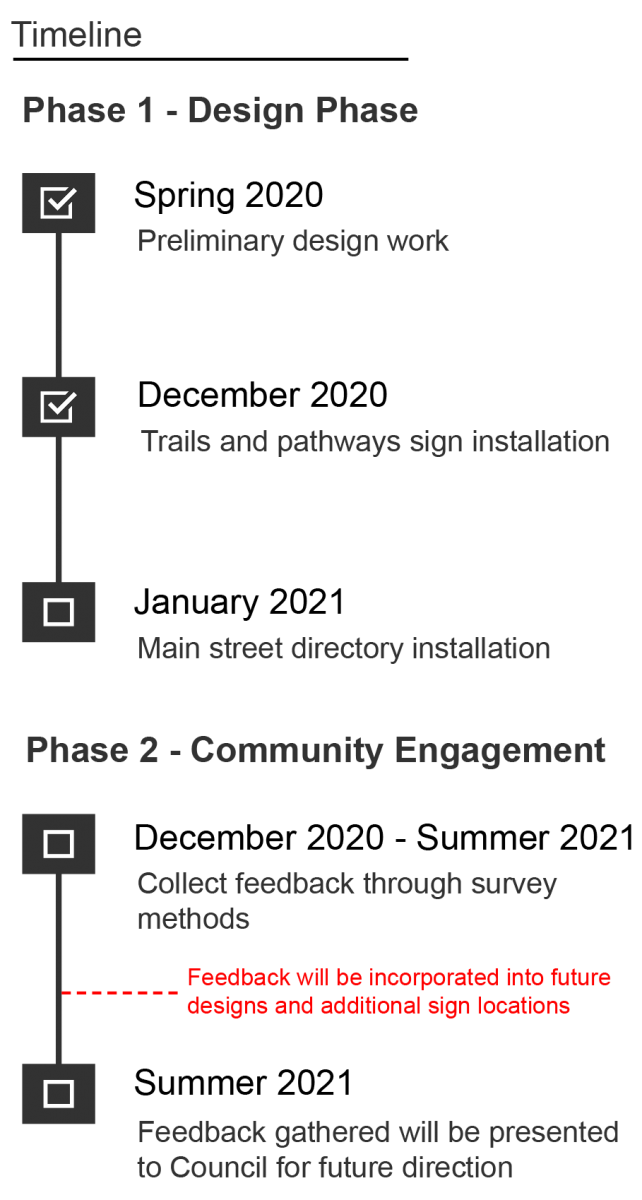 wayfinding project timeline